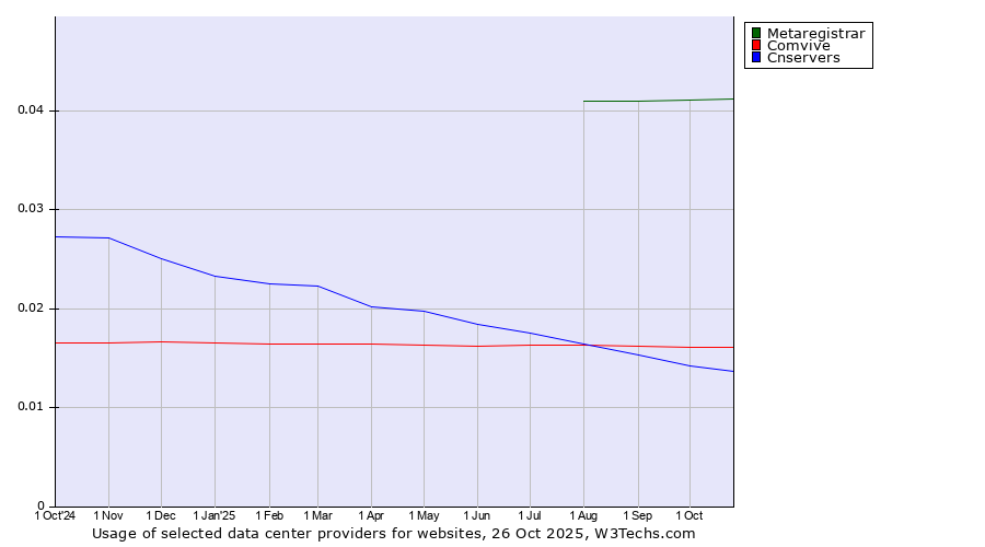 Historical trends in the usage of Metaregistrar vs. Comvive vs. Cnservers