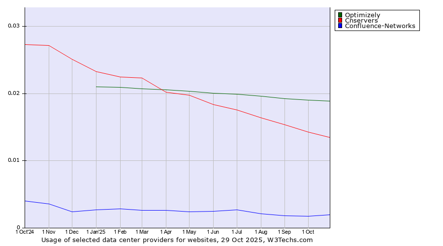 Historical trends in the usage of Optimizely vs. Cnservers vs. Confluence-Networks