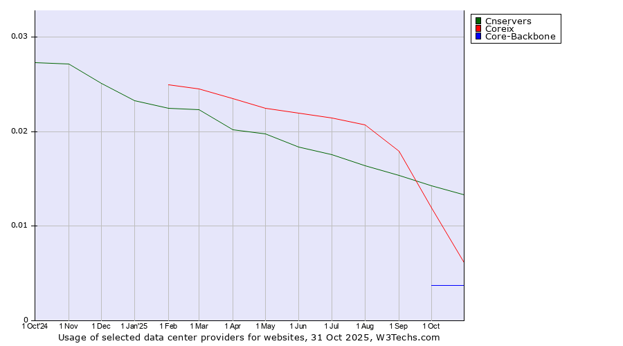 Historical trends in the usage of Cnservers vs. Coreix vs. Core-Backbone
