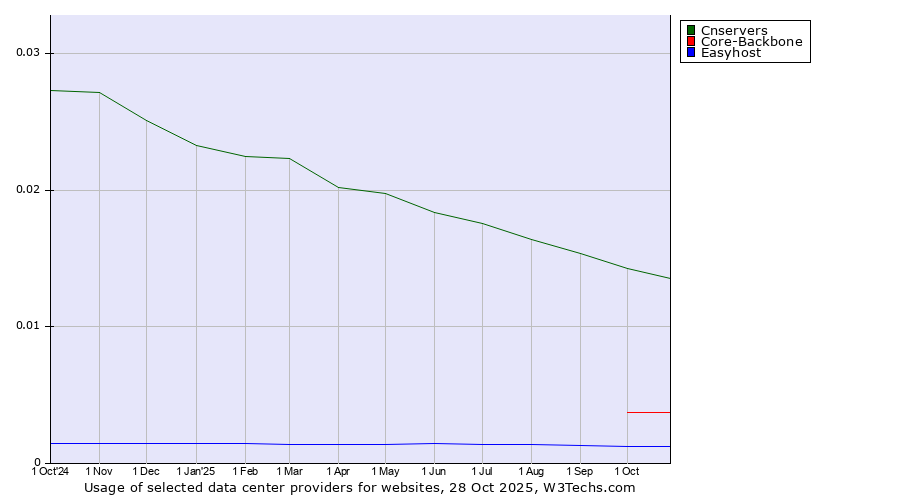 Historical trends in the usage of Cnservers vs. Core-Backbone vs. Easyhost