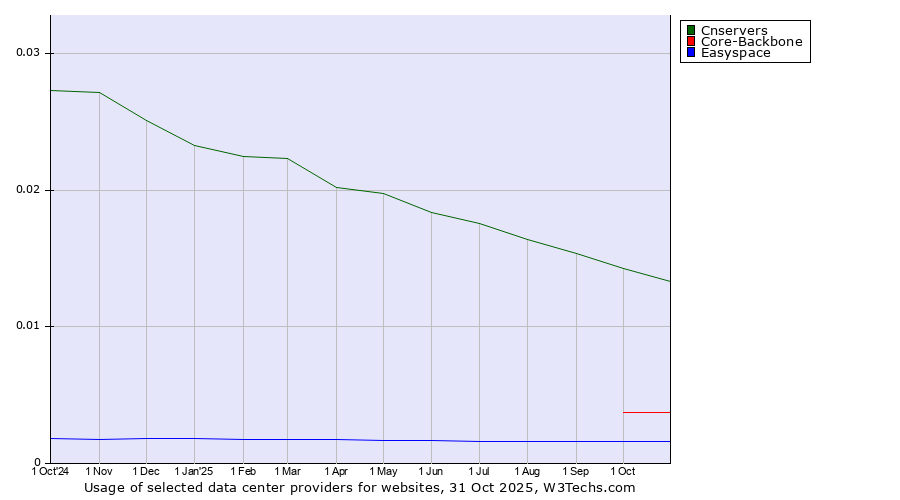 Historical trends in the usage of Cnservers vs. Core-Backbone vs. Easyspace