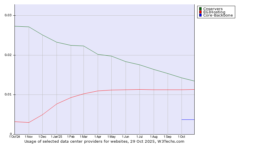 Historical trends in the usage of Cnservers vs. EGIHosting vs. Core-Backbone