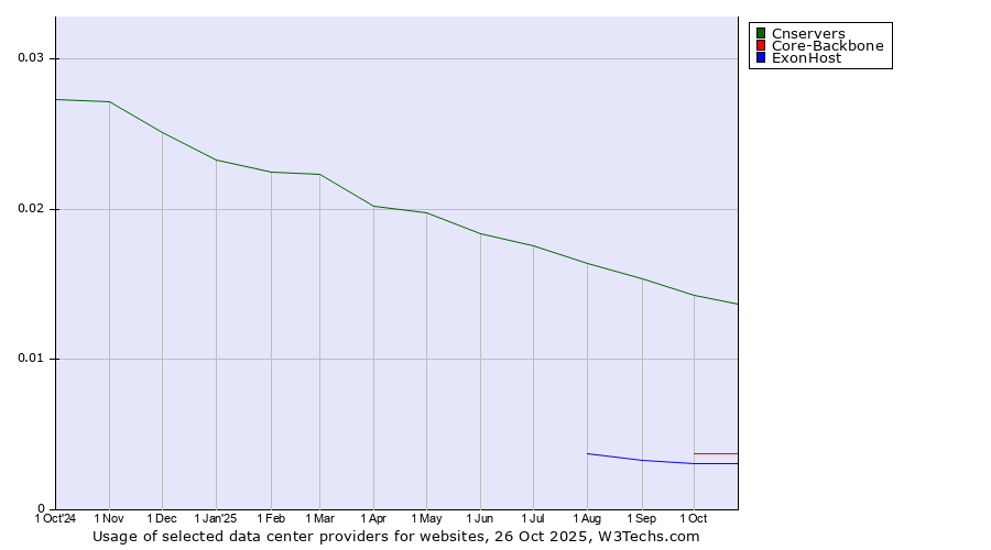 Historical trends in the usage of Cnservers vs. Core-Backbone vs. ExonHost