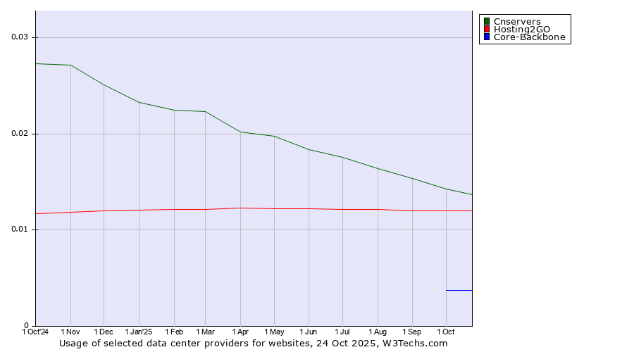 Historical trends in the usage of Cnservers vs. Hosting2GO vs. Core-Backbone