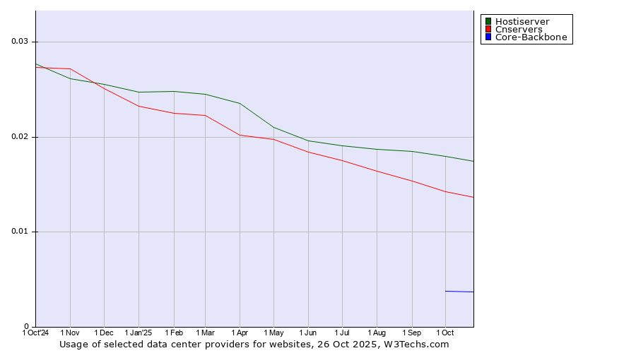 Historical trends in the usage of Hostiserver vs. Cnservers vs. Core-Backbone