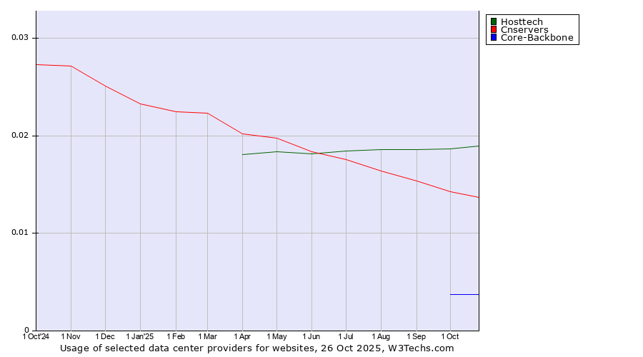 Historical trends in the usage of Hosttech vs. Cnservers vs. Core-Backbone