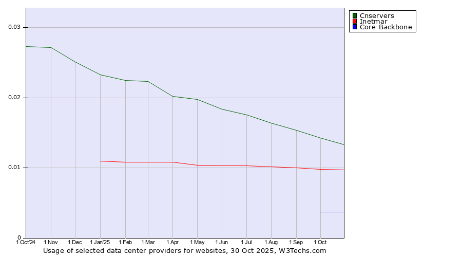 Historical trends in the usage of Cnservers vs. Inetmar vs. Core-Backbone
