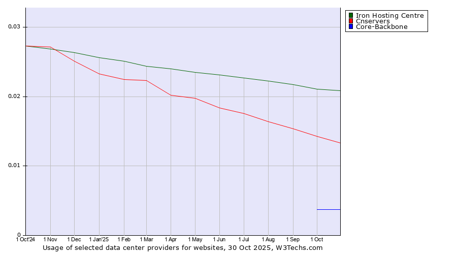 Historical trends in the usage of Iron Hosting Centre vs. Cnservers vs. Core-Backbone