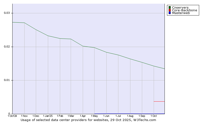 Historical trends in the usage of Cnservers vs. Core-Backbone vs. Masterweb