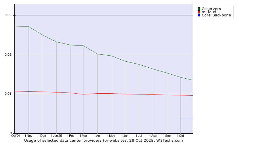 Historical trends in the usage of Cnservers vs. mCloud vs. Core-Backbone