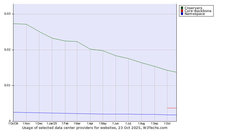 Historical trends in the usage of Cnservers vs. Core-Backbone vs. Namespace
