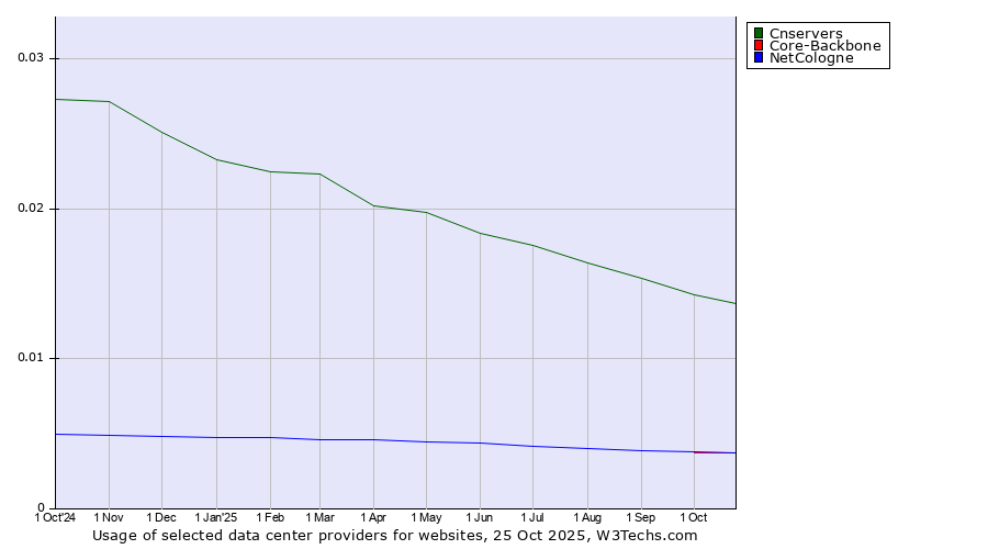 Historical trends in the usage of Cnservers vs. NetCologne vs. Core-Backbone