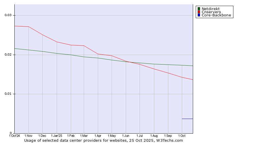 Historical trends in the usage of Netdirekt vs. Cnservers vs. Core-Backbone