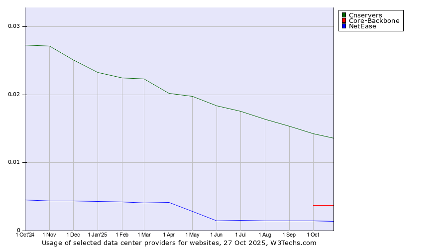 Historical trends in the usage of Cnservers vs. Core-Backbone vs. NetEase