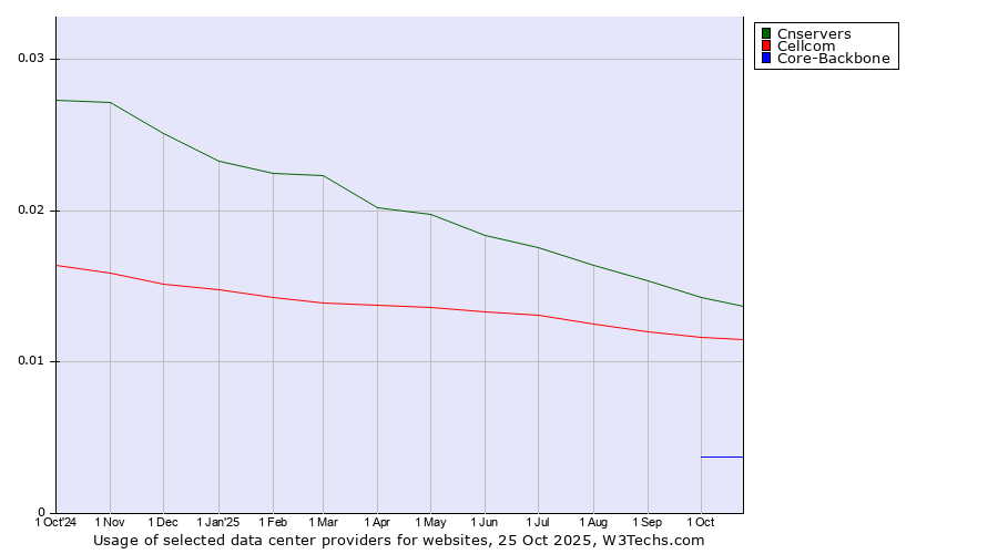 Historical trends in the usage of Cnservers vs. Cellcom vs. Core-Backbone