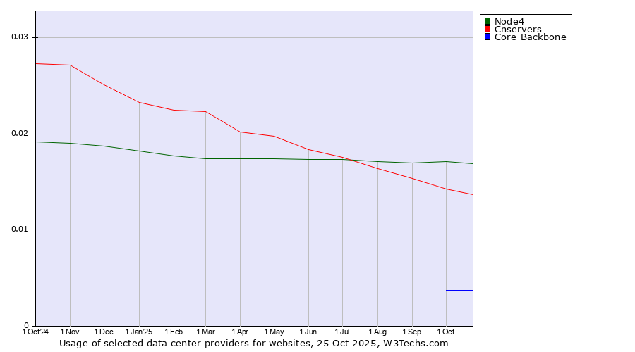 Historical trends in the usage of Node4 vs. Cnservers vs. Core-Backbone