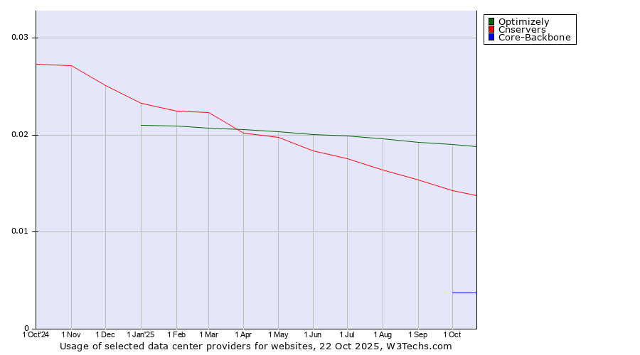 Historical trends in the usage of Optimizely vs. Cnservers vs. Core-Backbone