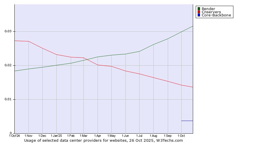 Historical trends in the usage of Render vs. Cnservers vs. Core-Backbone