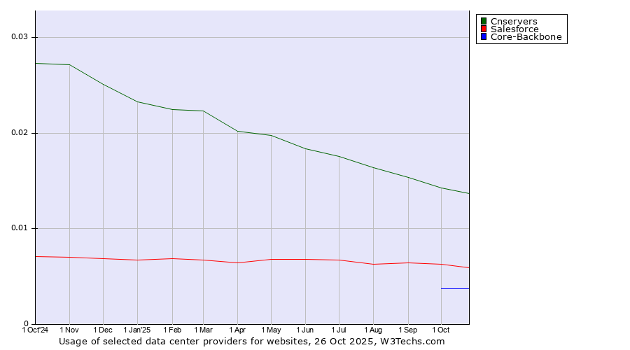 Historical trends in the usage of Cnservers vs. Salesforce vs. Core-Backbone