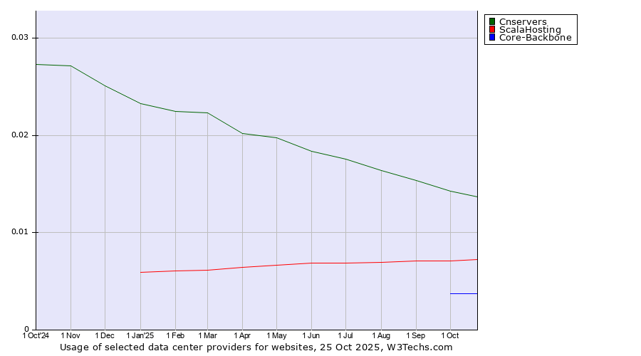 Historical trends in the usage of Cnservers vs. ScalaHosting vs. Core-Backbone