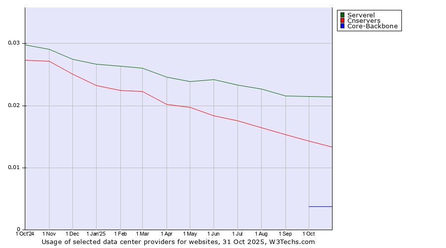 Historical trends in the usage of Serverel vs. Cnservers vs. Core-Backbone