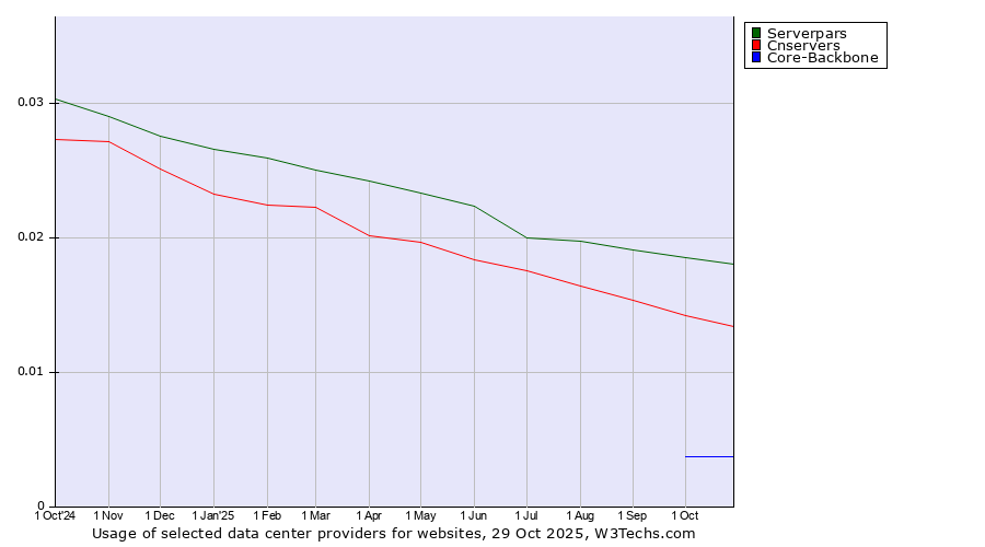Historical trends in the usage of Serverpars vs. Cnservers vs. Core-Backbone
