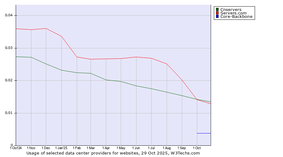 Historical trends in the usage of Cnservers vs. Servers.com vs. Core-Backbone