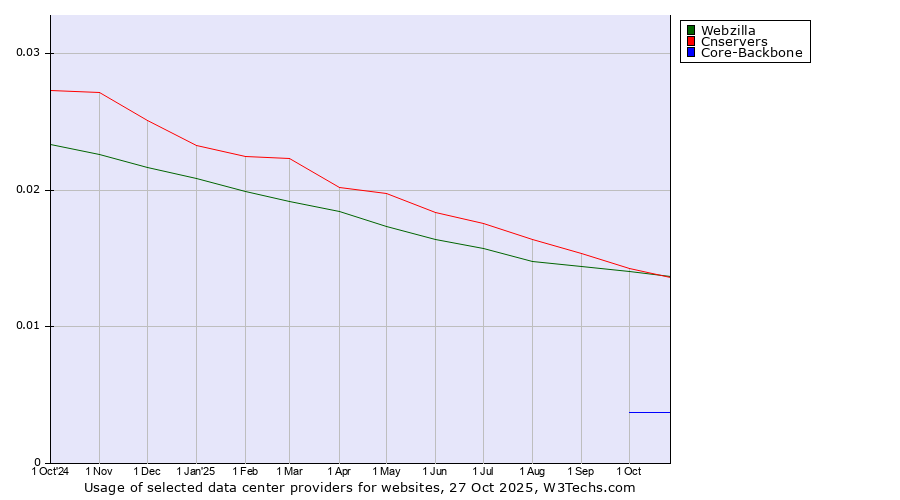 Historical trends in the usage of Webzilla vs. Cnservers vs. Core-Backbone