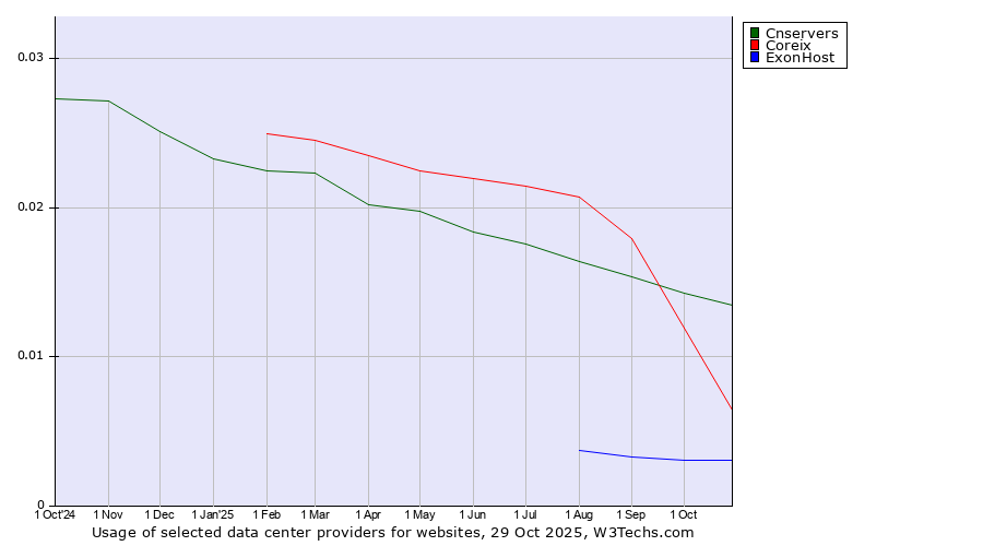 Historical trends in the usage of Cnservers vs. Coreix vs. ExonHost