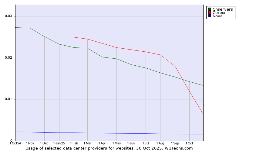 Historical trends in the usage of Cnservers vs. Coreix vs. Nova