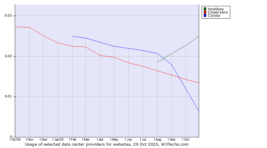 Historical trends in the usage of Hostkey vs. Cnservers vs. Coreix