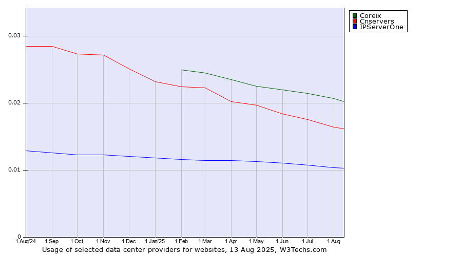 Historical trends in the usage of Coreix vs. Cnservers vs. IPServerOne