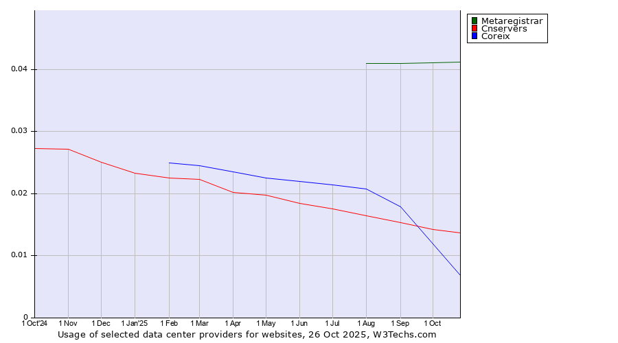Historical trends in the usage of Metaregistrar vs. Cnservers vs. Coreix