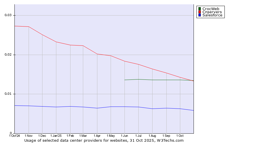 Historical trends in the usage of Cnservers vs. CrocWeb vs. Salesforce