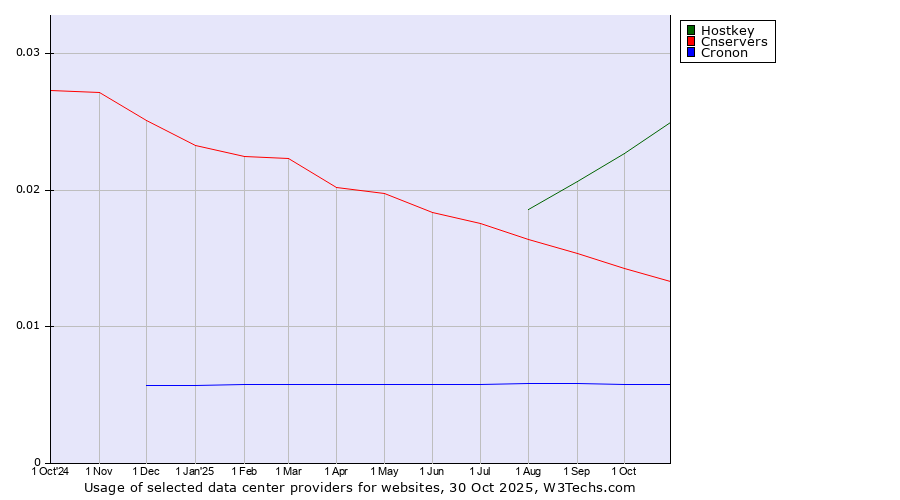 Historical trends in the usage of Hostkey vs. Cnservers vs. Cronon