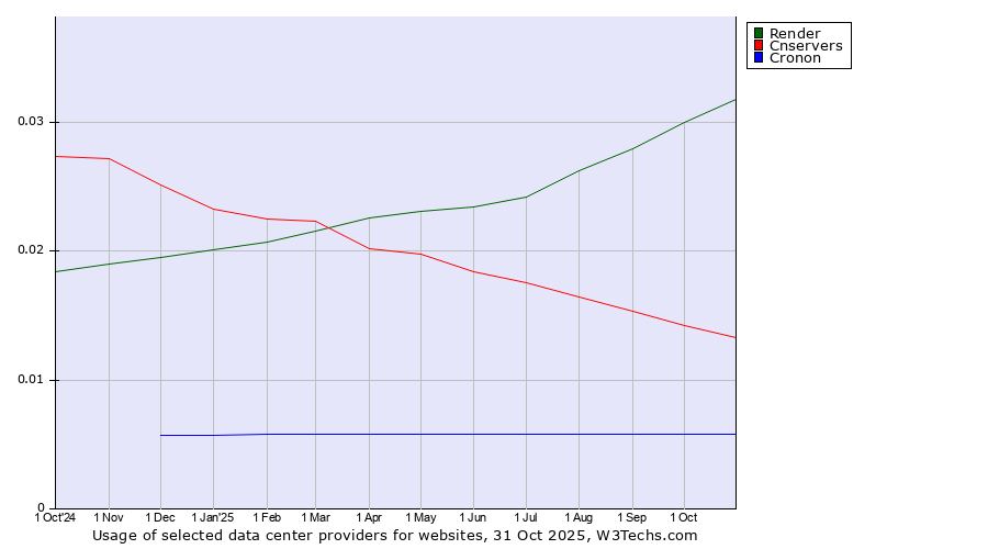 Historical trends in the usage of Render vs. Cnservers vs. Cronon