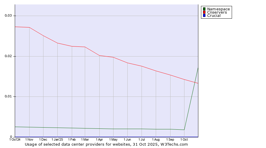 Historical trends in the usage of Cnservers vs. Namespace vs. Crucial