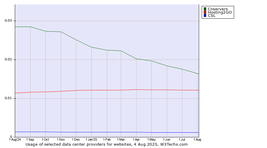 Historical trends in the usage of Cnservers vs. Hosting2GO vs. CSL