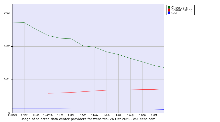 Historical trends in the usage of Cnservers vs. ScalaHosting vs. CSL