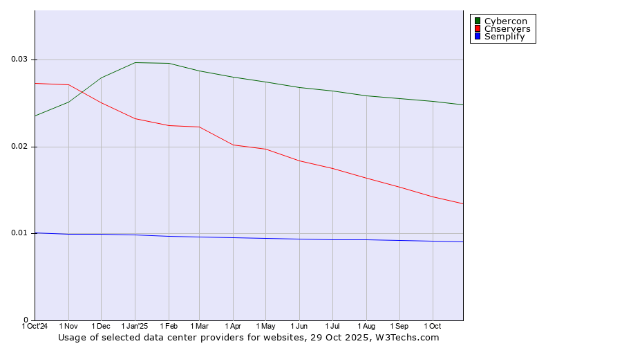 Historical trends in the usage of Cybercon vs. Cnservers vs. Semplify