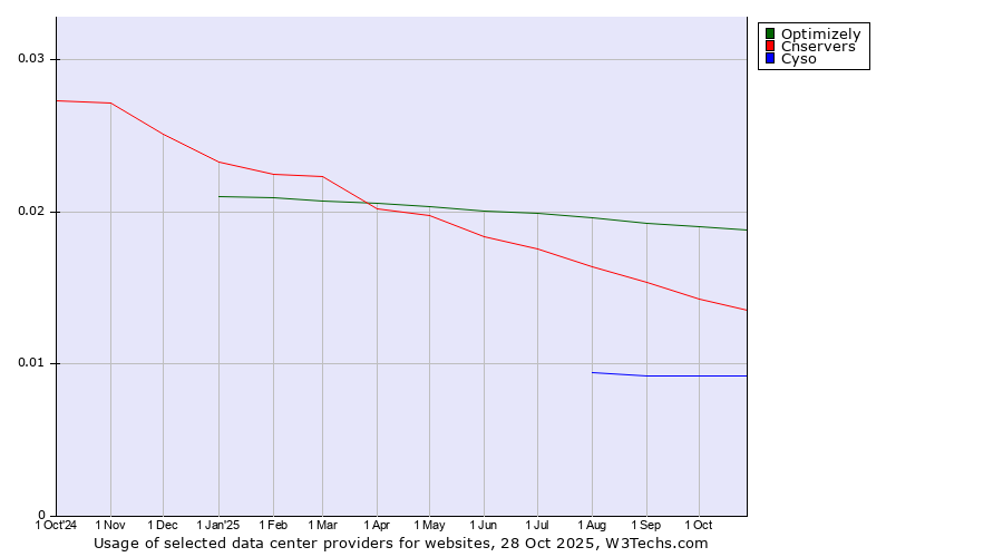 Historical trends in the usage of Optimizely vs. Cnservers vs. Cyso