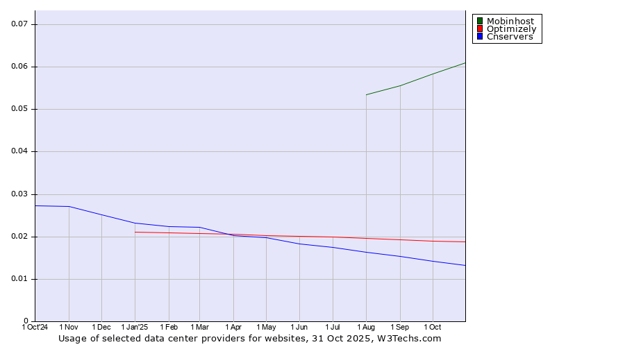 Historical trends in the usage of Mobinhost vs. Optimizely vs. Cnservers