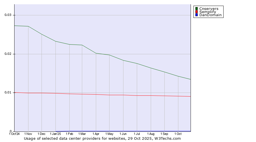 Historical trends in the usage of Cnservers vs. Semplify vs. DanDomain