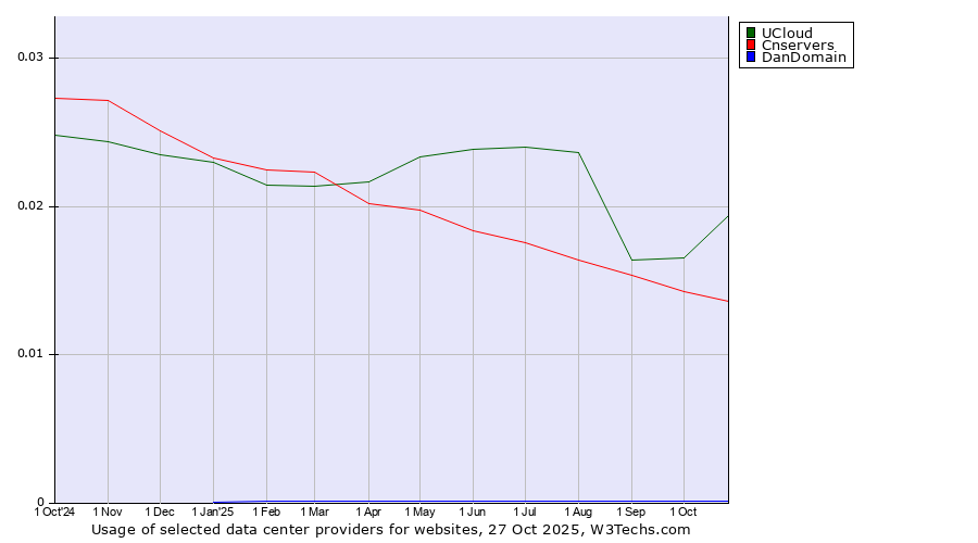 Historical trends in the usage of UCloud vs. Cnservers vs. DanDomain