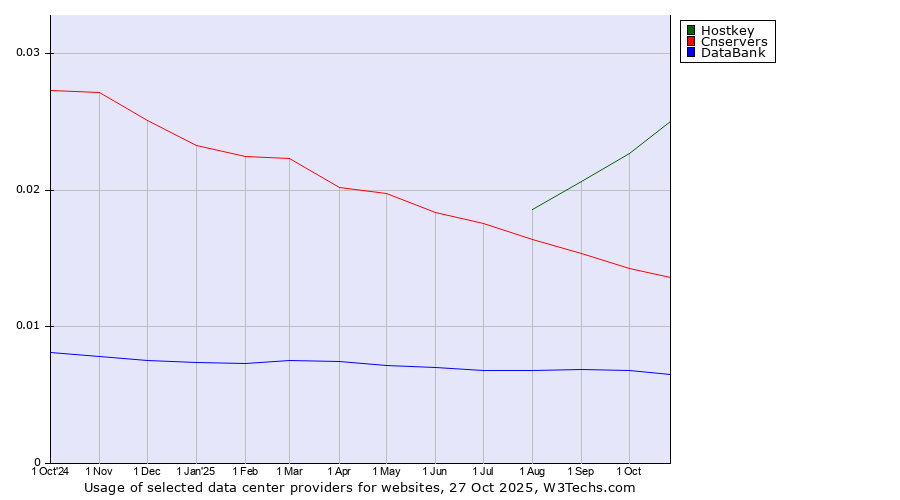 Historical trends in the usage of Hostkey vs. Cnservers vs. DataBank
