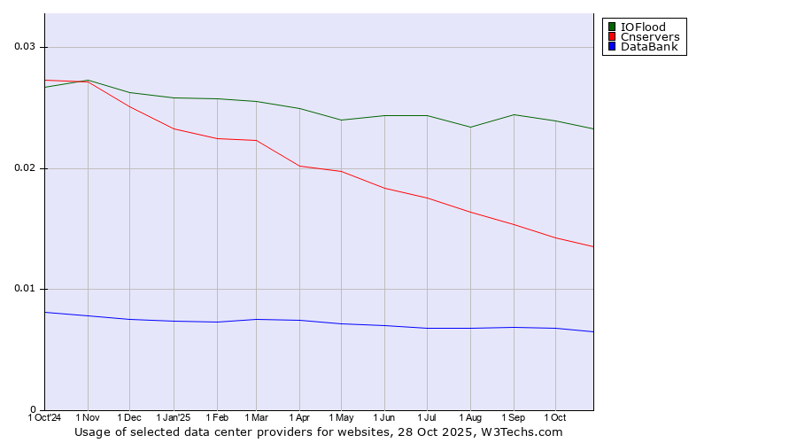 Historical trends in the usage of IOFlood vs. Cnservers vs. DataBank