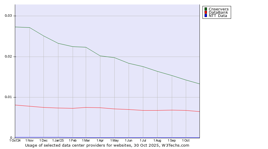 Historical trends in the usage of Cnservers vs. DataBank vs. NTT Data