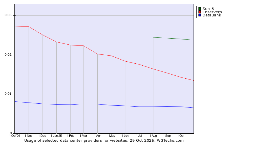 Historical trends in the usage of Sub 6 vs. Cnservers vs. DataBank