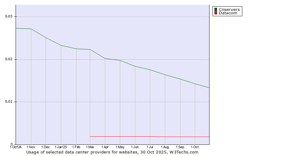 Historical trends in the usage of Cnservers vs. Datacom