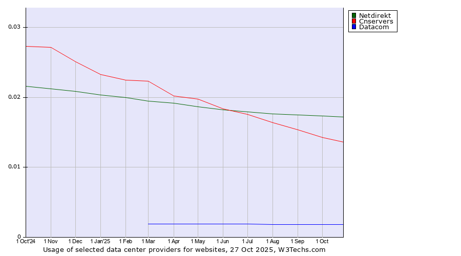 Historical trends in the usage of Netdirekt vs. Cnservers vs. Datacom